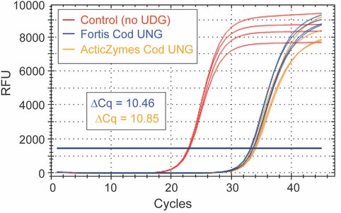 qPCR amplification curves comparing Control, Fortis Cod UNG, and ActicZymes Cod UNG across increasing cycle numbers.