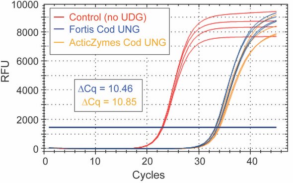 Fortis Cod UNG (blue) vs. ArcticZymes (orange). Control (red) demonstrates product digestion after a 5 minute incubation at 25 °C