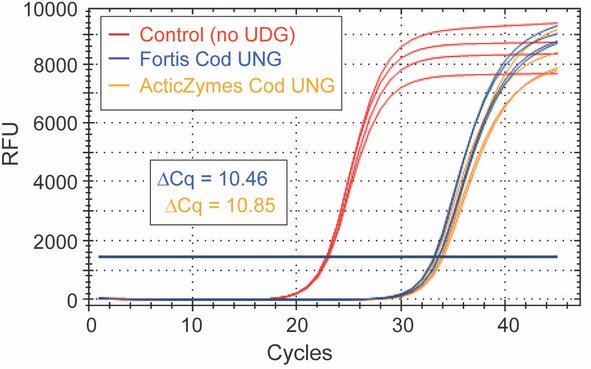 Fortis Cod UNG (blue) vs. ArcticZymes (orange). Control (red) demonstrates product digestion after a 5 minute incubation at 25 °C
