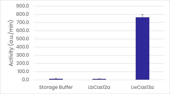 On the right, bar graph quantifying RNase activity, comparing Fortis Cas13a, LbCas12a, and the storage buffer. The results confirm the reproducibility of Fortis Cas13a's ability to induce RNA degradation.