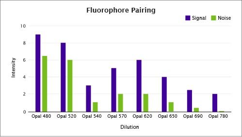 Bar graph of fluorophore pairing showing signal and noise intensity across different Opal dyes from 480 to 780