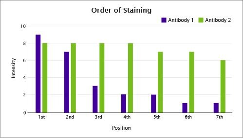 Bar graph of antibody staining intensity by order, comparing Antibody 1 and Antibody 2 across seven positions.