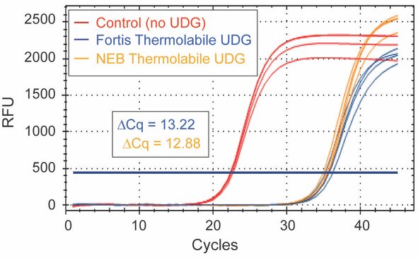 Fortis Termolabile UDG (blue) vs. NEB (orange). Control (red) demonstrates product digestion after a 2 minute incubation at 25 °C.