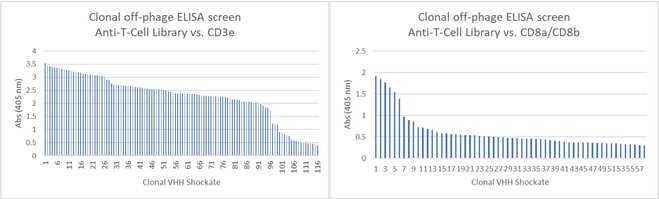 Side-by-side bar graphs showing ELISA screening results for anti-T-cell VHH library clones against CD3ε and CD8α/CD8β, illustrating diverse binding affinities across clonal VHH shockates.