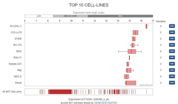 GENEVESTIGATOR chart of top 10 human cell lines by expression level in 857 tested samples.