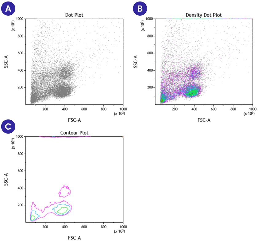 Flow cytometry plots showing dot plot (A), density dot plot (B), and contour plot (C) for FSC-A vs SSC-A analysis.