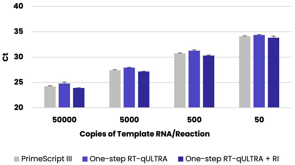 Bar graph demonstrating Fortis RT-qULTRA performance as compared to competitor product with 50K, 5K, 500, or 50 total copies of RNA per 20 µL reaction