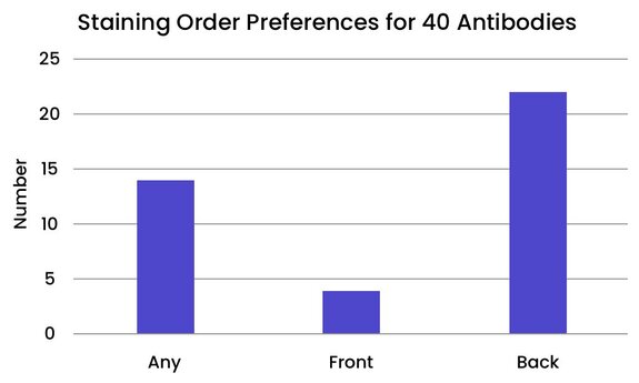 Bar chart showing staining order preferences for 40 antibodies: Any, Front, and Back, with Back most preferred