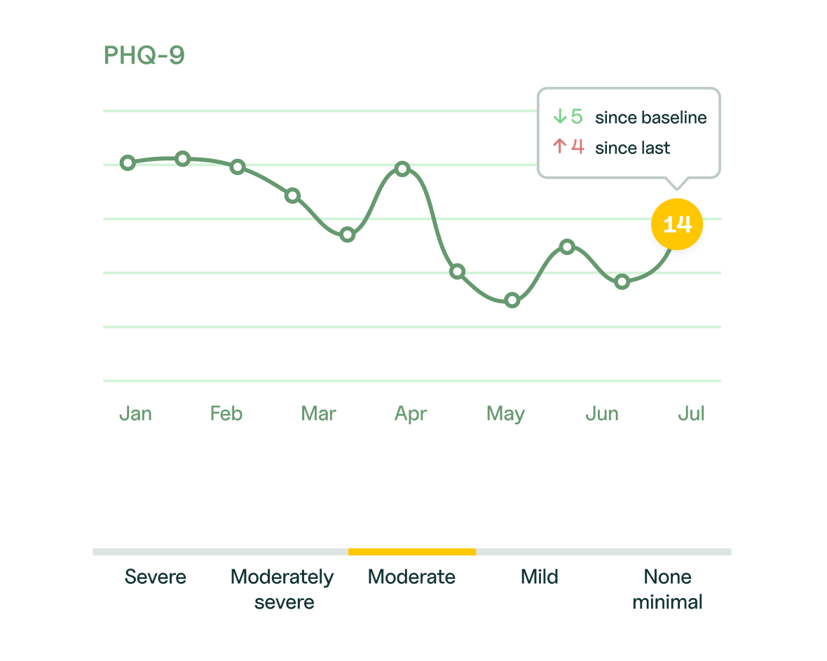 Line chart for PHQ-9 showing changes over time