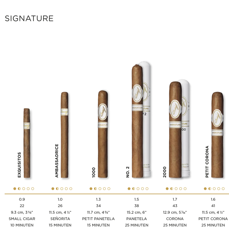 Zigarren-Details für alle Davidoff Signature-Zigarren