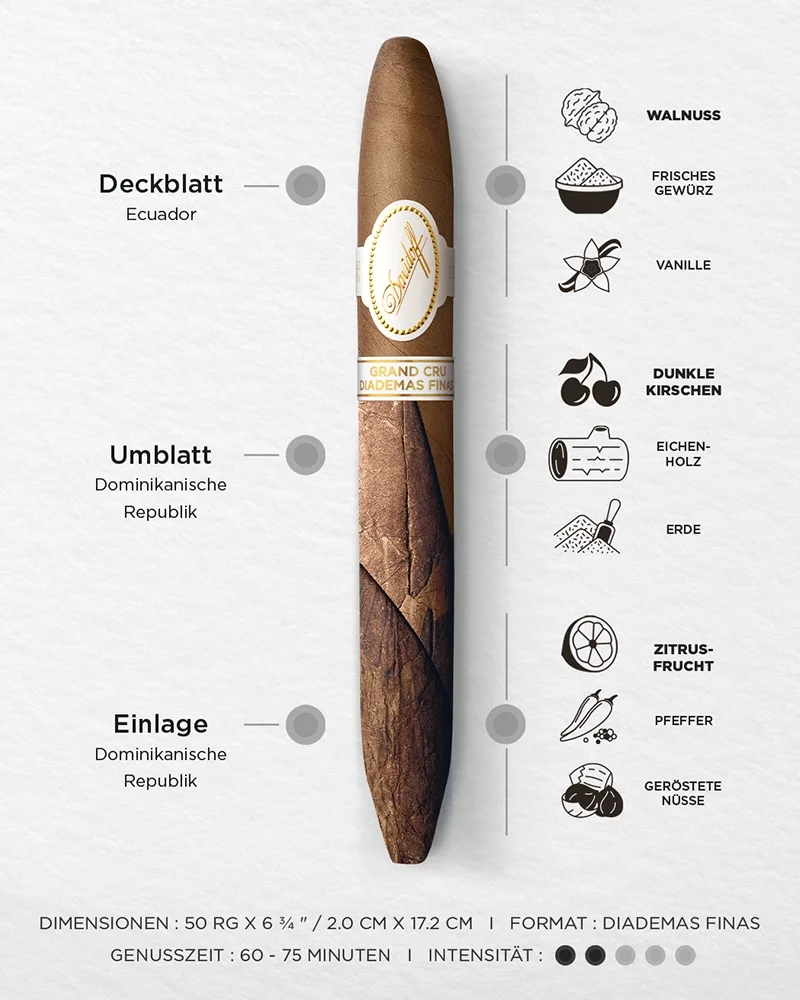 Zigarrenprofil der Davidoff Grand Cru Diademas Finas Limited Edition Collection mit Abmessungen, Aromen, Rauchdauer und Intensität der Zigarre.
