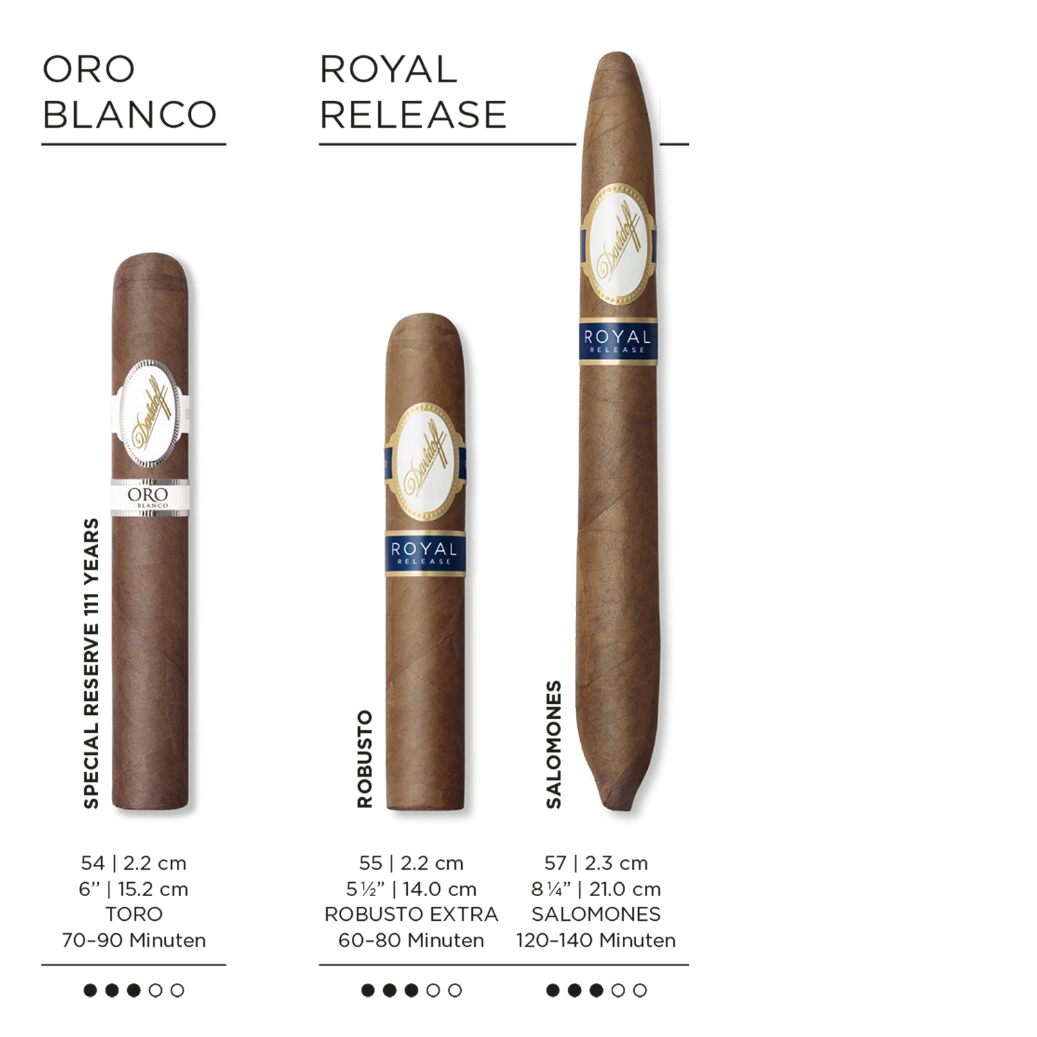 Informationen zu allen Davidoff Royal Release- und Oro Blanco-Zigarren
