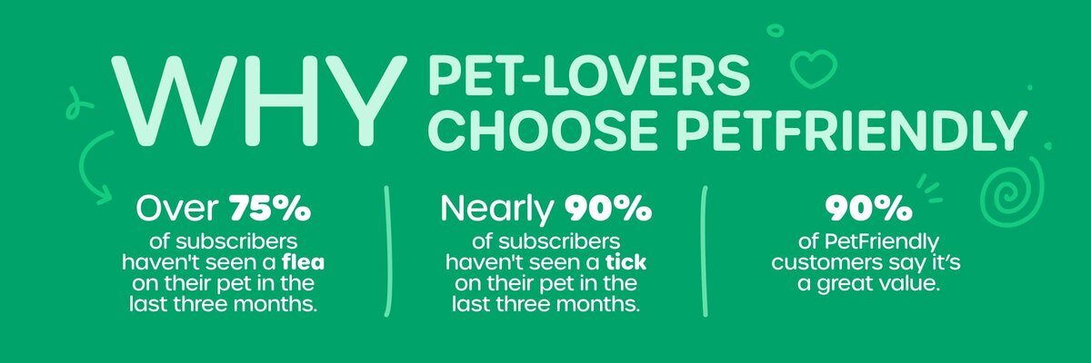 Why pet-lovers choose PetFriendly: Over 75% of subscribers haven't seen a flea on their pet in the last three months. Nearly 90% of subscribers haven't seen a tick on their pet in the last three months. 90% of PetFriendly customers say it’s a great value.