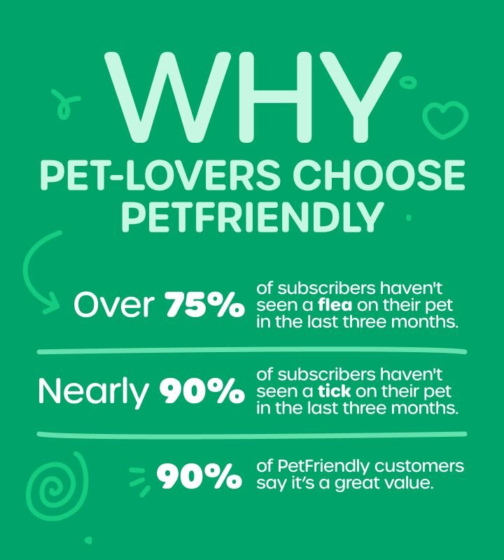 Why pet-lovers choose PetFriendly: Over 75% of subscribers haven't seen a flea on their pet in the last three months. Nearly 90% of subscribers haven't seen a tick on their pet in the last three months. 90% of PetFriendly customers say it’s a great value.