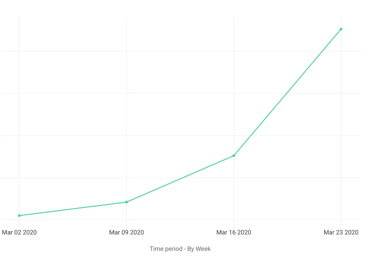 Increase in support requests for Zapiet - Pickup + Delivery