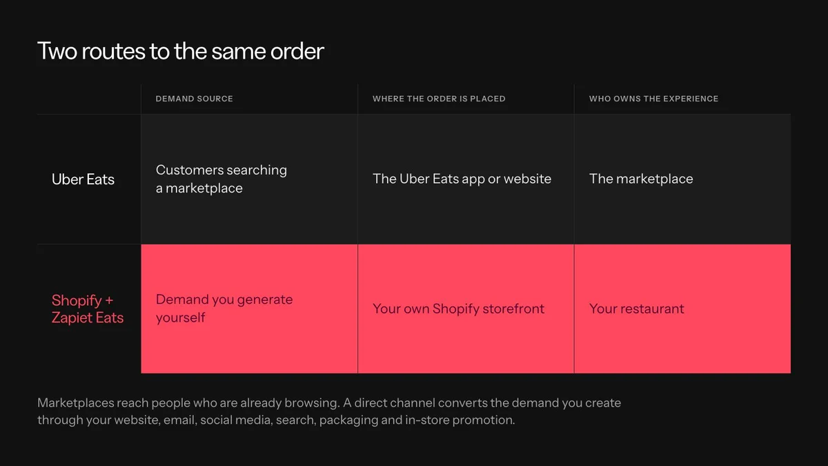 Two routes to an order, comparing demand source, where the order is placed and who owns the experience for Uber Eats and for Shopify with Zapiet Eats. 