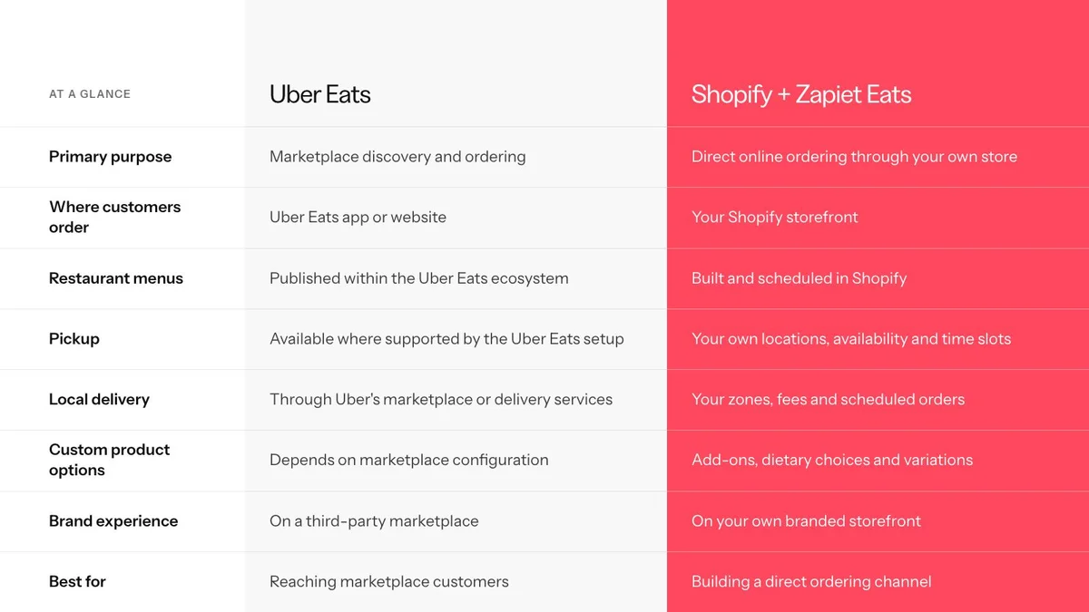  Two-column comparison of Uber Eats and Shopify with Zapiet Eats across six areas of restaurant ordering.