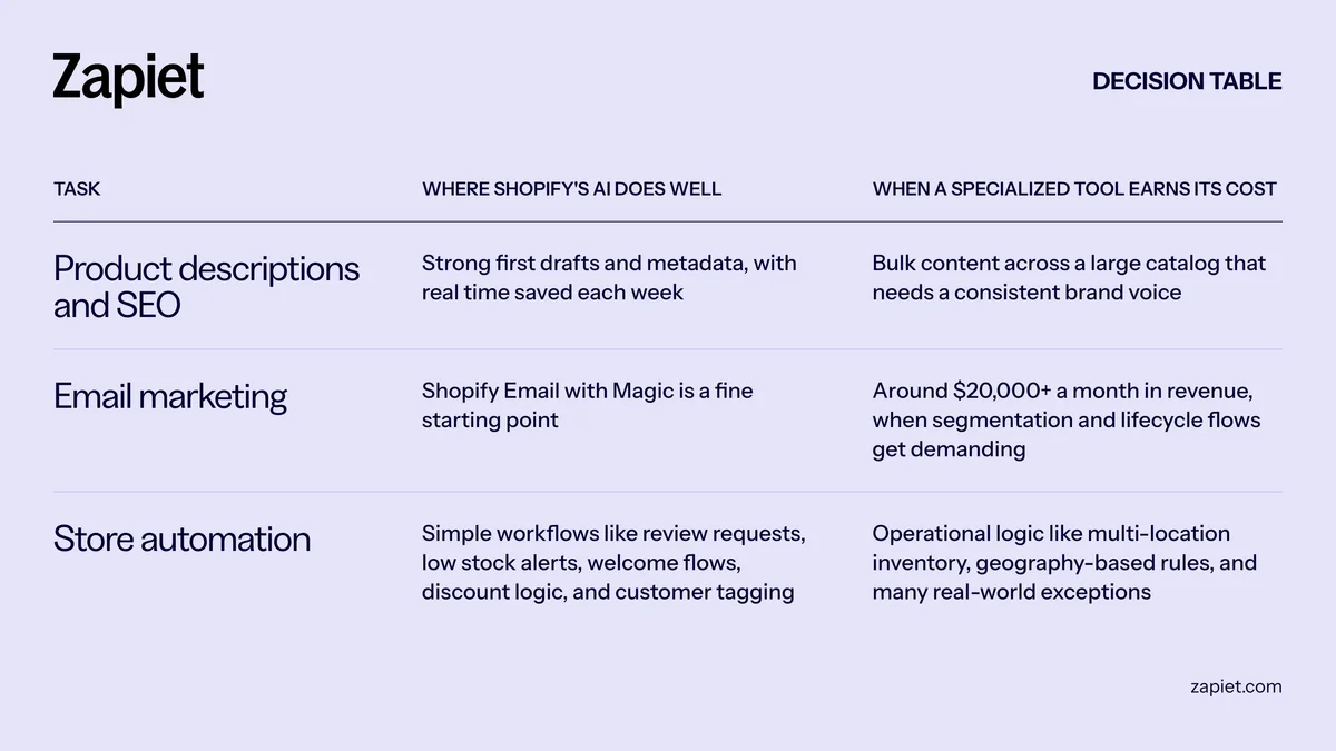 Table comparing where Shopify's built-in AI works well and when a specialized tool is worth it, across three areas: product descriptions and SEO, email marketing, and store automation