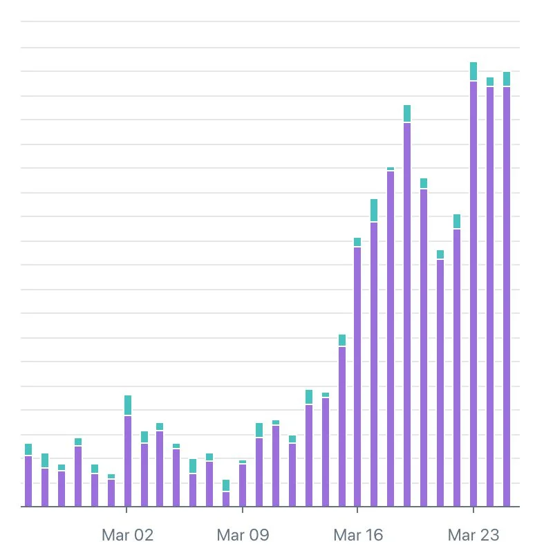 Recent growth in installs of Zapiet - Pickup + Delivery