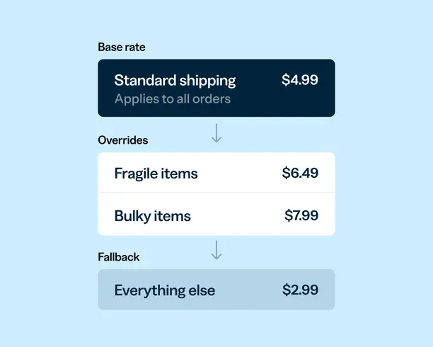 Set a strong shipping foundation, then fine-tune