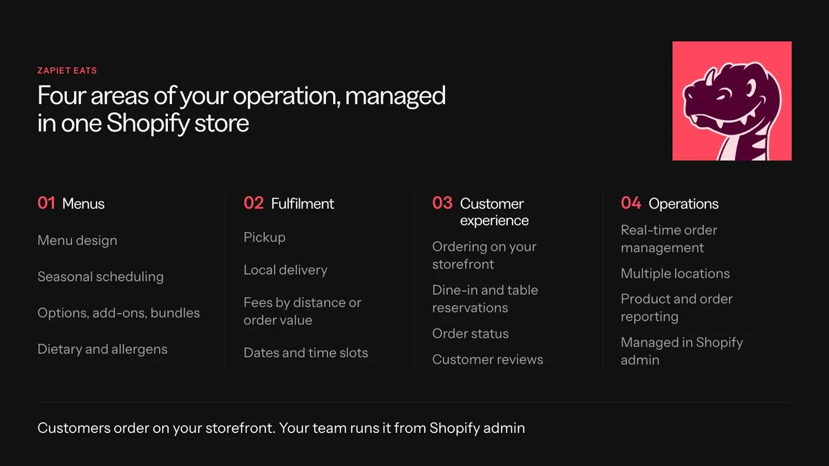 Four areas Zapiet Eats manages in Shopify — menus, fulfilment, customer experience and operations — with the features in each.