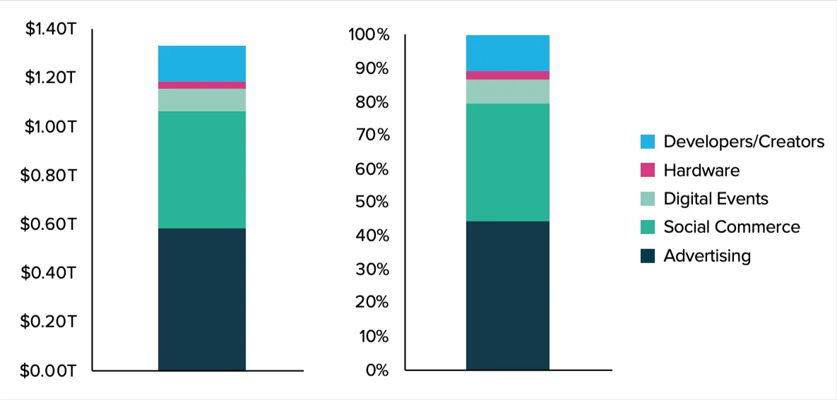 Global metaverse potential total addressable marketsource: Grayscale Research, Nov 2021