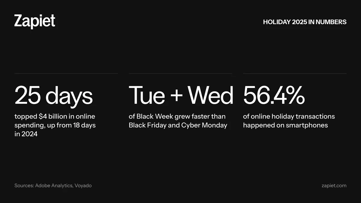 Graphic showing three BFCM 2025 trends: 25 days over $4 billion in online sales, faster growth on Tuesday and Wednesday, and 56.4% of holiday transactions on mobile