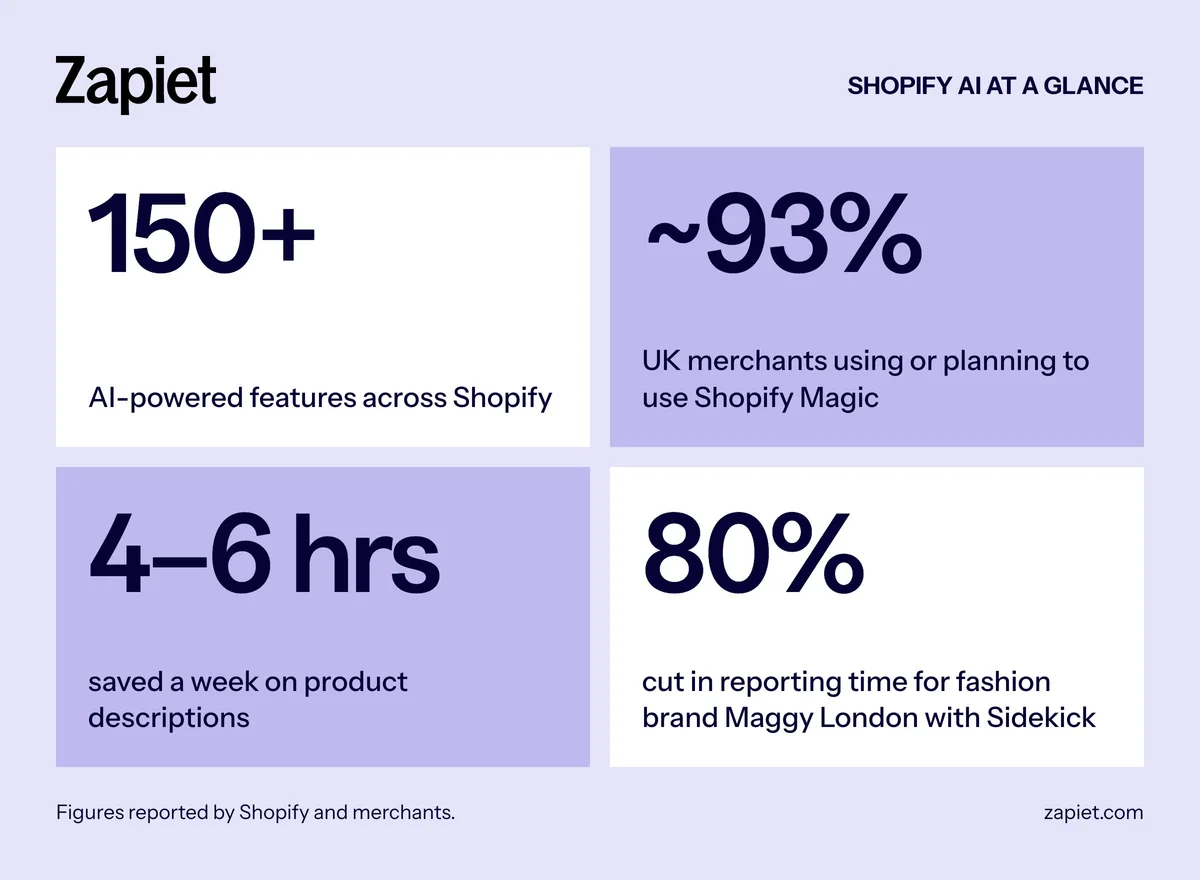 Four stat cards about Shopify's AI tools: 150+ AI-powered features across Shopify, about 93% of UK merchants using or planning to use Shopify Magic, 4–6 hours saved a week on product descriptions, and an 80% cut in reporting time for Maggy London with Sidekick