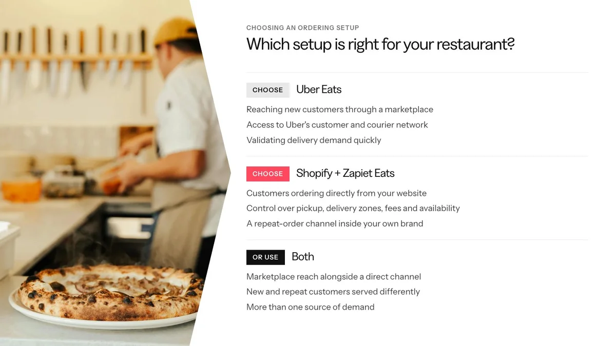 Conditions for choosing Uber Eats, choosing Shopify with Zapiet Eats, or using both, beside a photo of a restaurant counter. 