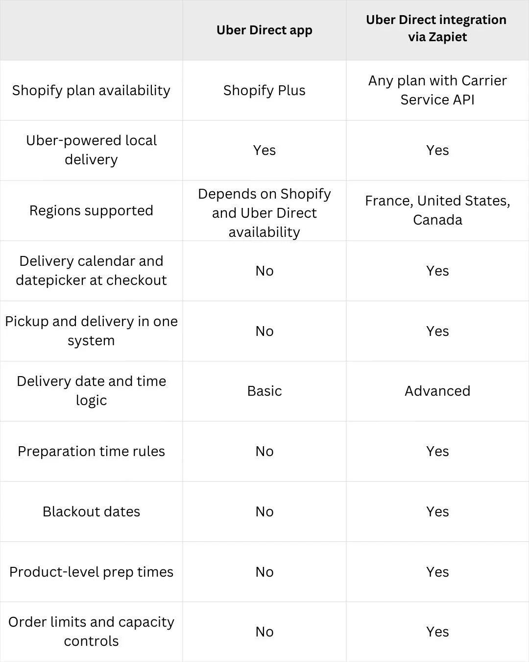 Uber Direct on Shopify: native app vs integration via Zapiet