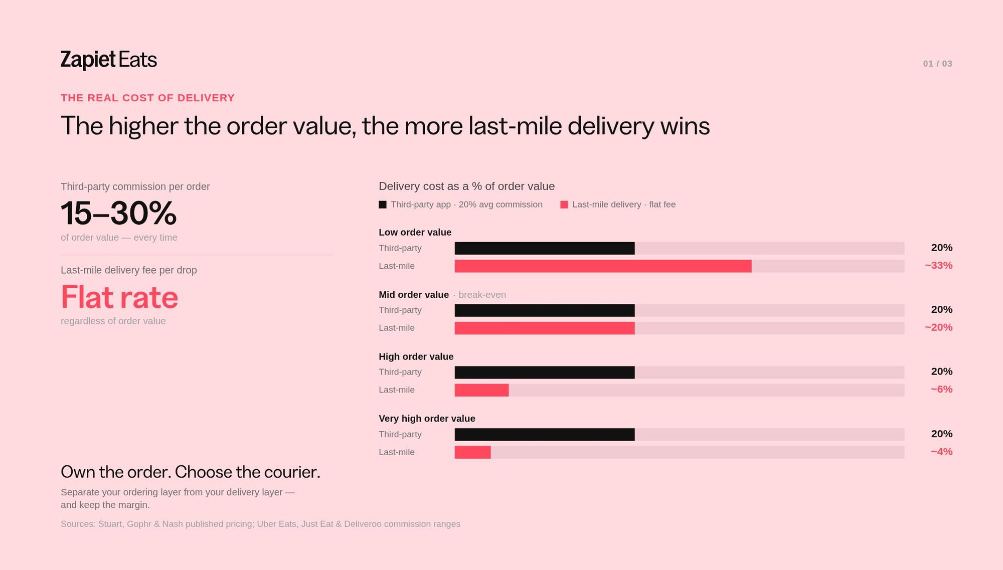 Chart comparing third-party delivery platform fees vs. last-mile delivery costs by order value
