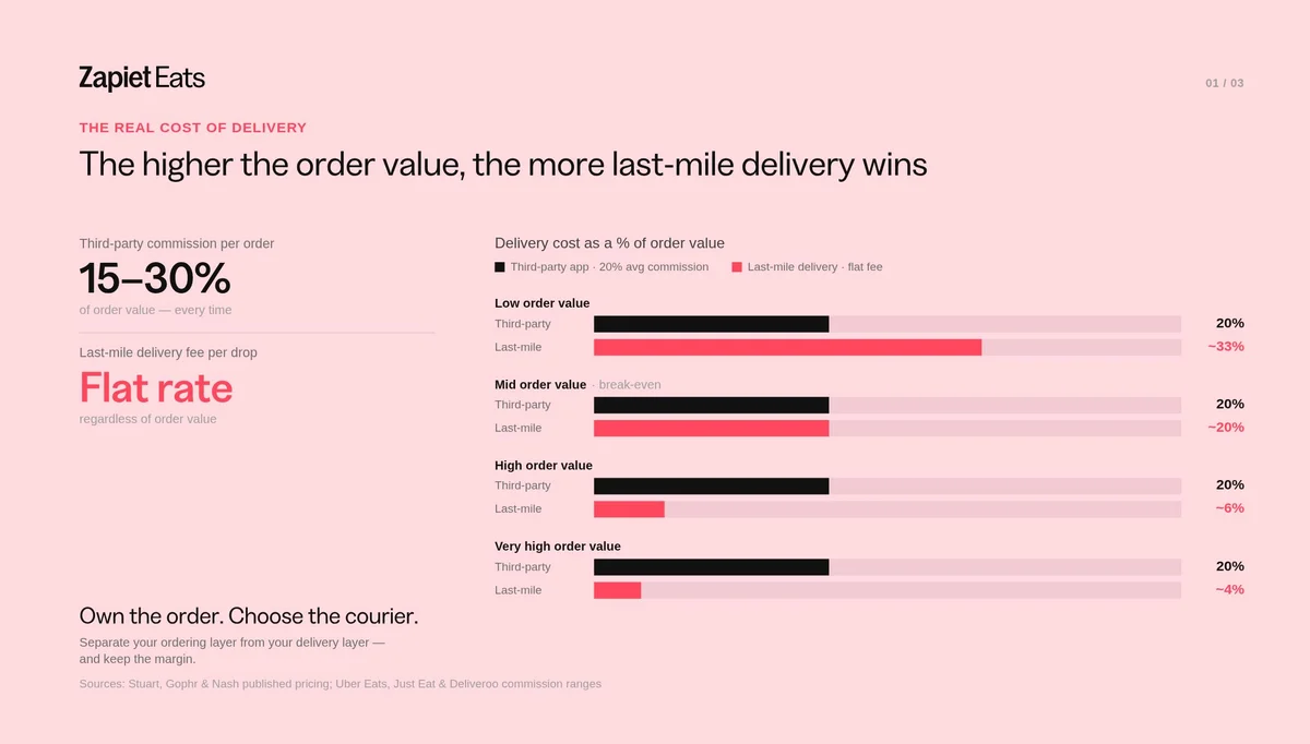 Chart comparing third-party delivery platform fees vs. last-mile delivery costs by order value