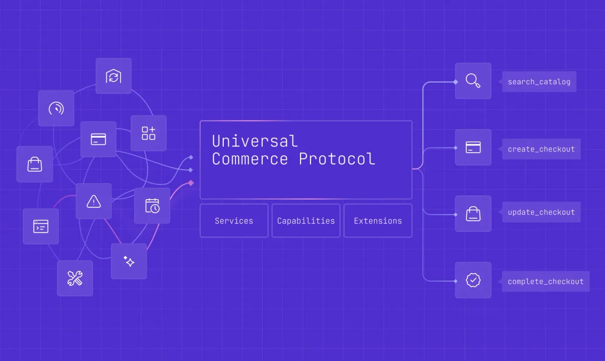 A diagram showing Shopify's Universal Commerce Protocol architecture, with Services, Capabilities, and Extensions branching out to actions like search_catalog, create_checkout, update_checkout, and complete_checkout.