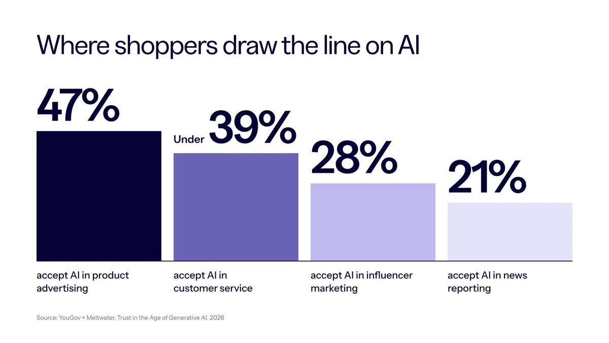 Bar chart titled "Where shoppers draw the line on AI," showing the share of consumers who accept AI in each context: 47% in product advertising, under 39% in customer service, 28% in influencer marketing, and 21% in news reporting.