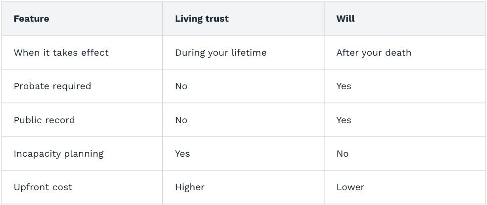 A table comparing the features available in a living trust vs. a will.