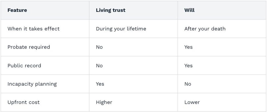 A table comparing the features available in a living trust vs. a will.