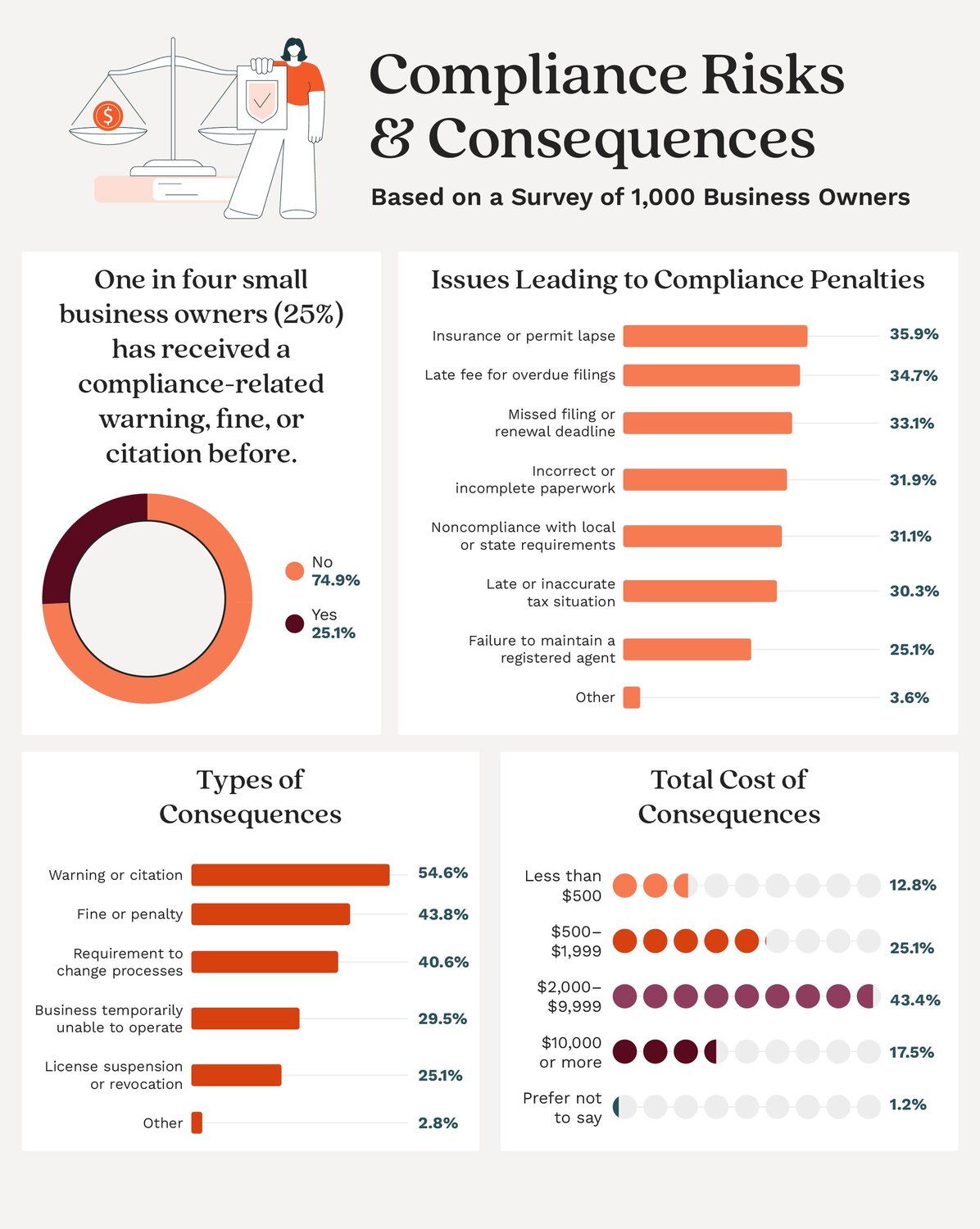 An infographic showing survey insights about compliance risks and consequences