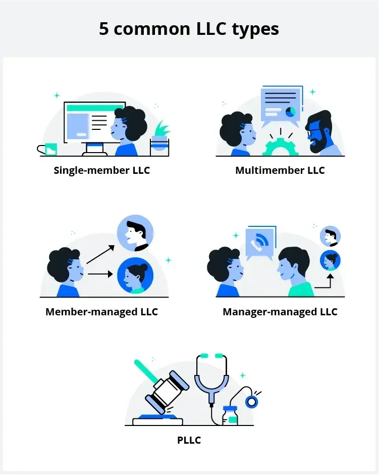 An infographic showing 5 common types of LLCs: single-member LLC, multimember LLC, member-managed LLC, manager-managed LLC, and PLLC