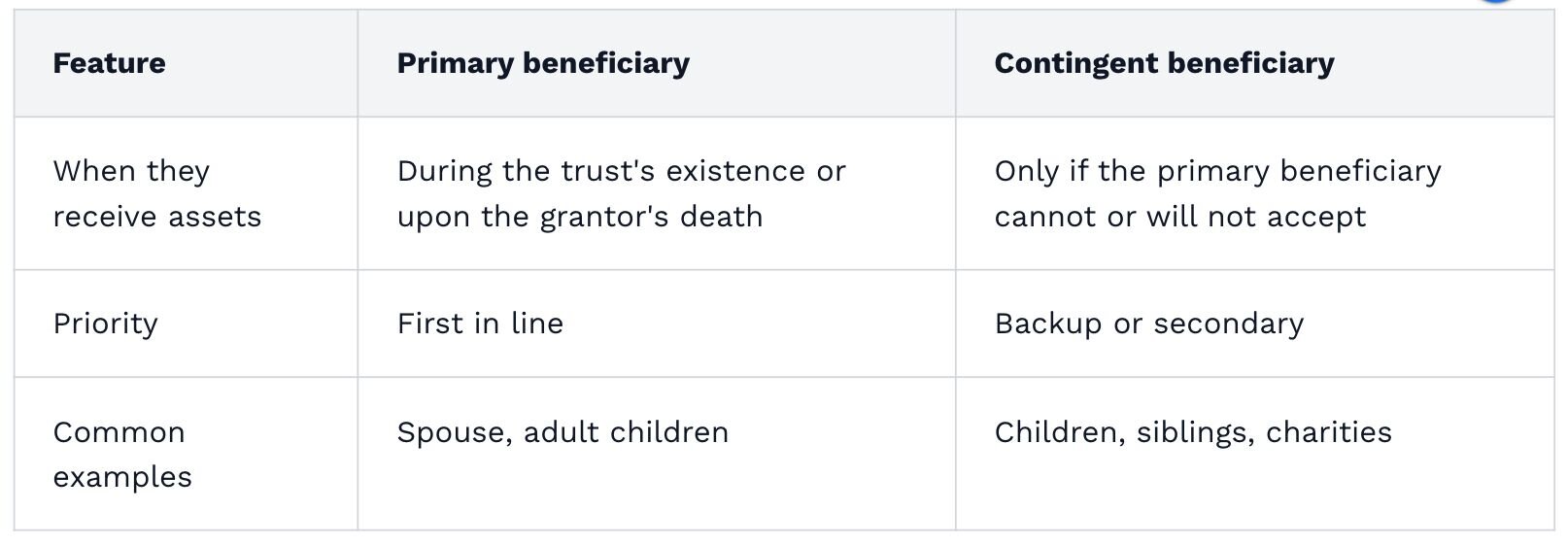 A table showing the difference between a primary beneficiary and a contingent beneficiary.