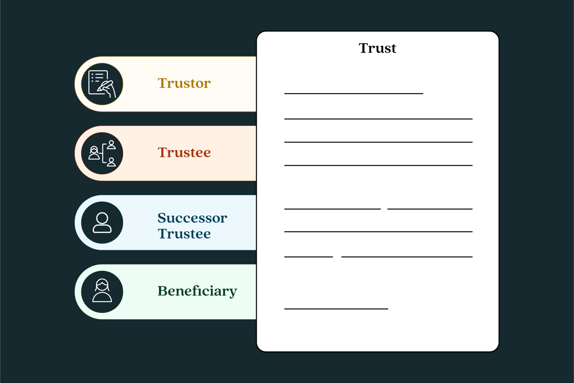 Different components in a trust - the trustor, the trustee, the successor trustee, the beneficiary, and the trust document.