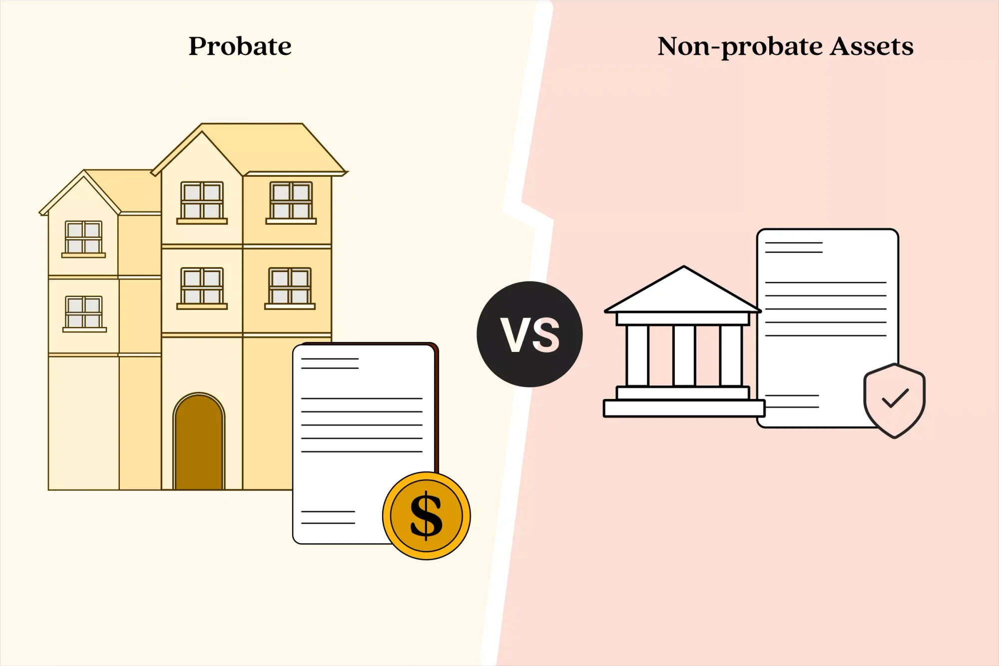 An illustration highlighting the difference between probate and non-probate assets. Probate assets mean assets without beneficiary designations that must go through the court to get distributed, and non-probate assets are assets that have beneficiary designations and can bypass the court and go directly to the beneficiaries.
