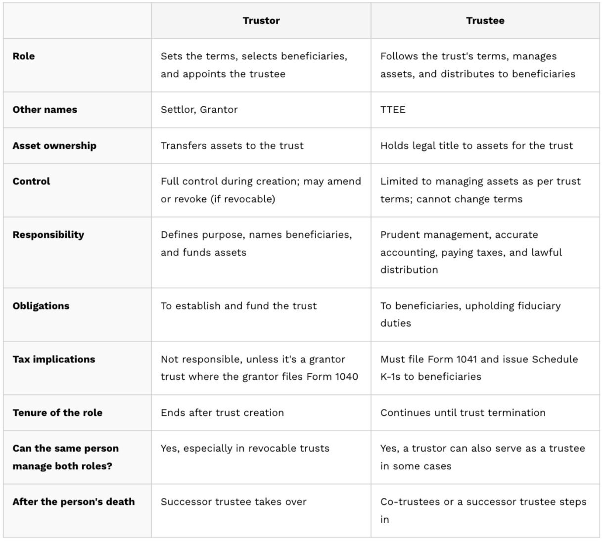 A comparison table showing the key differences between a trustor and a trustee.