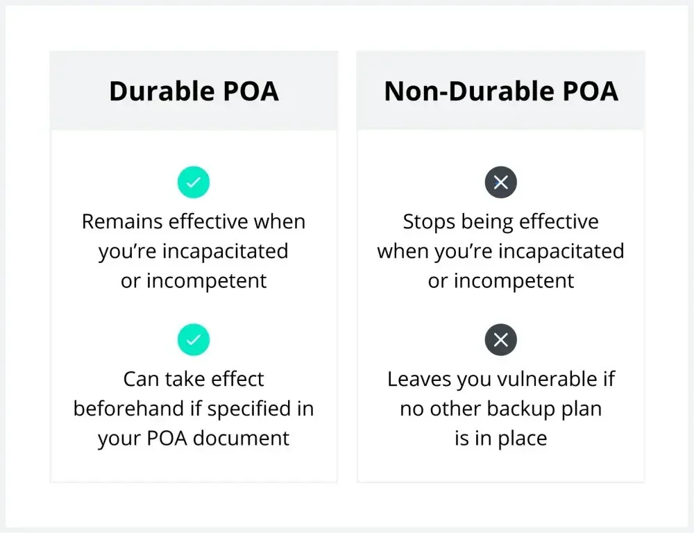 Durable vs non-durable power of attorney.