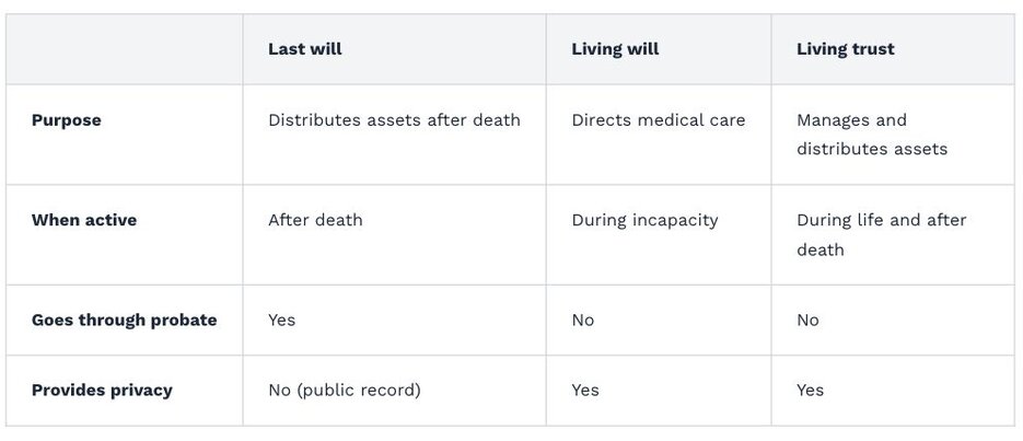 Comparison table highlighting key differences between last will, living will, and living trust—covering vital estate planning aspects like purpose, effectiveness, probate avoidance and privacy.