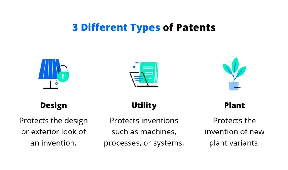 An illustration shows 3 types of patents: design, utility, and plant. 
