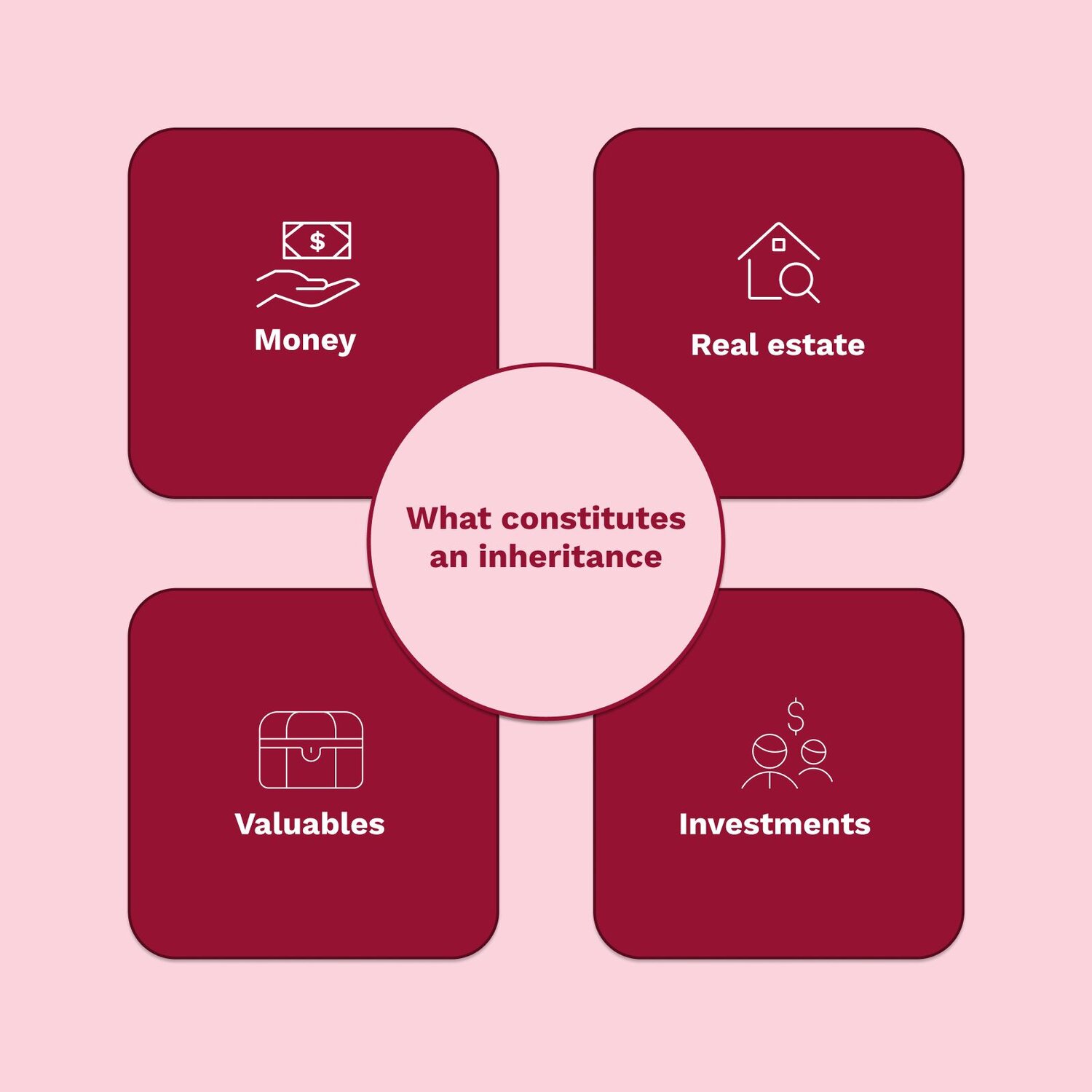 An image showing the four different things that constitute an inheritance.