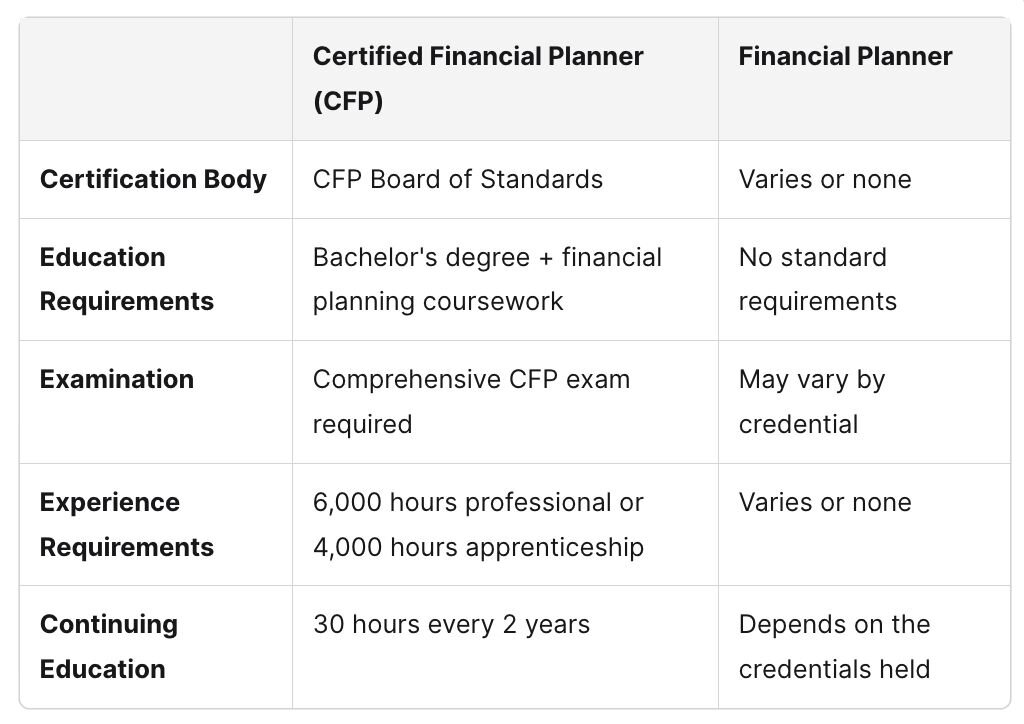 A table comparing the certification requirements of a certified financial planner vs. financial planner, including certifying body, education, experience, and continued education.