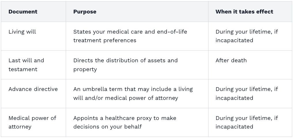 A table comparing a living will with other estate documents.