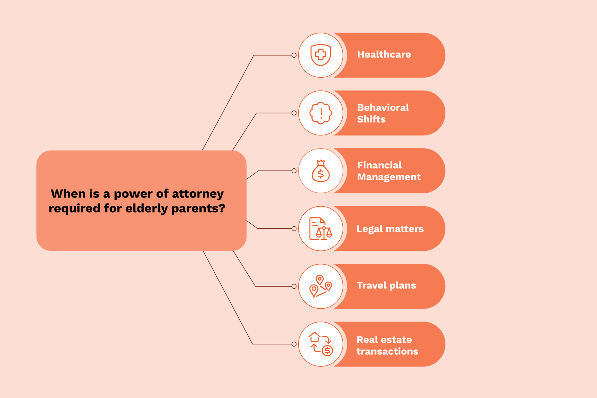 An illustration showing the different scenarios when a power of attorney will play a solid role in an elderly parent's life.