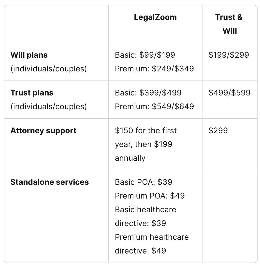 A chart listing the cost of various estate planning packages, comparing prices between LegalZoom and Trust & Will.